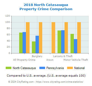 North Catasauqua Property Crime vs. State and National Comparison