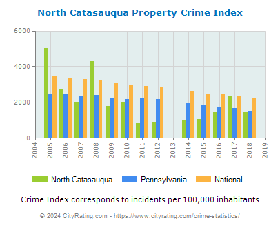 North Catasauqua Property Crime vs. State and National Per Capita