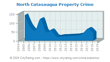 North Catasauqua Property Crime