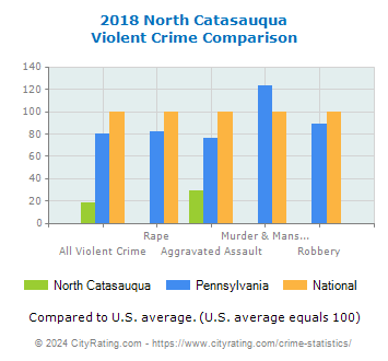 North Catasauqua Violent Crime vs. State and National Comparison