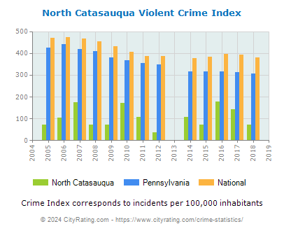 North Catasauqua Violent Crime vs. State and National Per Capita