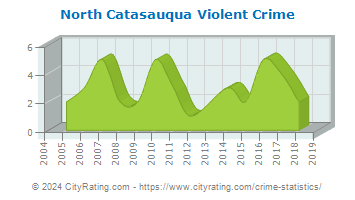 North Catasauqua Violent Crime