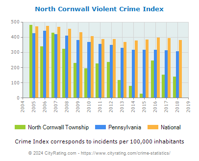 North Cornwall Township Violent Crime vs. State and National Per Capita