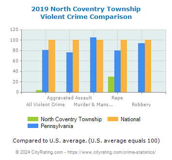 North Coventry Township Violent Crime vs. State and National Comparison