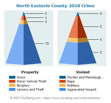North Easterie County Crime 2018