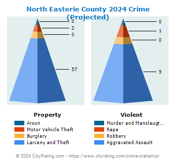 North Easterie County Crime 2024