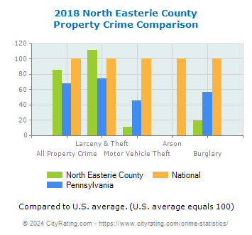 North Easterie County Property Crime vs. State and National Comparison