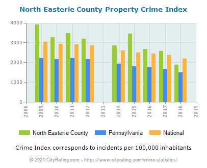 North Easterie County Property Crime vs. State and National Per Capita