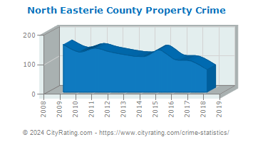 North Easterie County Property Crime