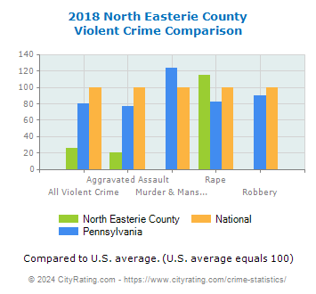 North Easterie County Violent Crime vs. State and National Comparison