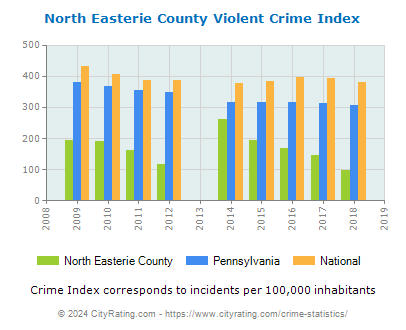 North Easterie County Violent Crime vs. State and National Per Capita