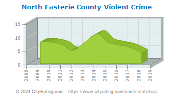 North Easterie County Violent Crime