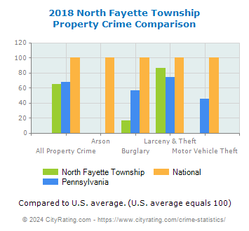 North Fayette Township Property Crime vs. State and National Comparison