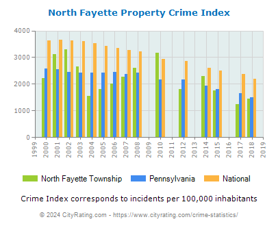 North Fayette Township Property Crime vs. State and National Per Capita