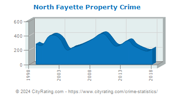 North Fayette Township Property Crime