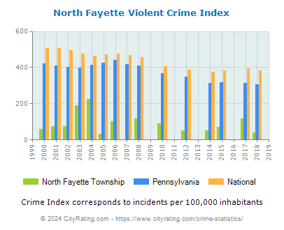 North Fayette Township Violent Crime vs. State and National Per Capita