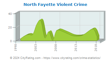 North Fayette Township Violent Crime