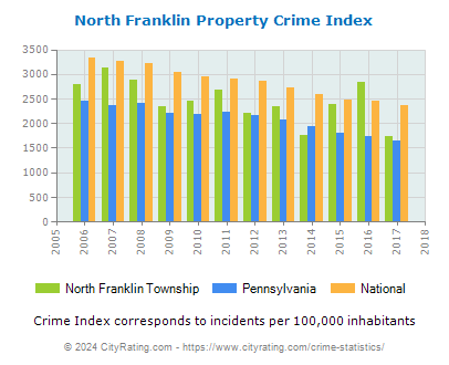 North Franklin Township Property Crime vs. State and National Per Capita