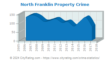 North Franklin Township Property Crime