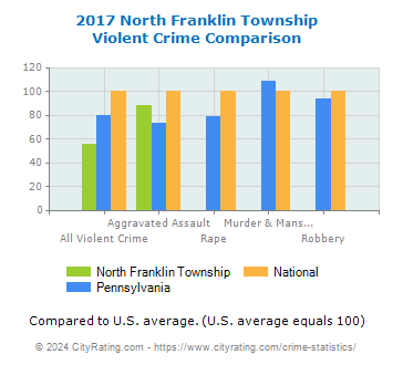 North Franklin Township Violent Crime vs. State and National Comparison