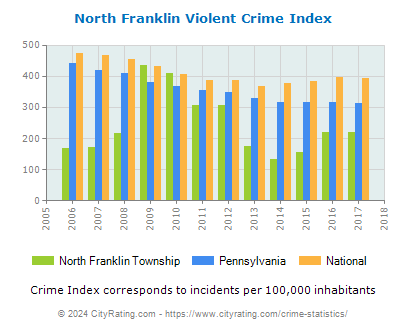 North Franklin Township Violent Crime vs. State and National Per Capita