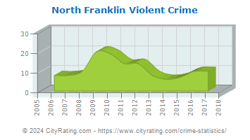 North Franklin Township Violent Crime