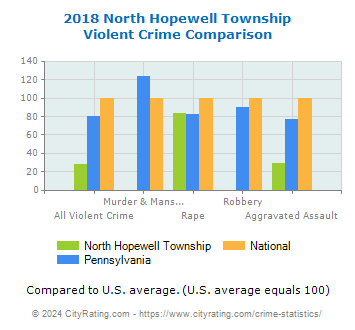 North Hopewell Township Violent Crime vs. State and National Comparison