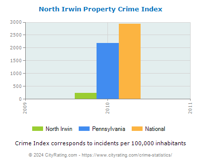 North Irwin Property Crime vs. State and National Per Capita