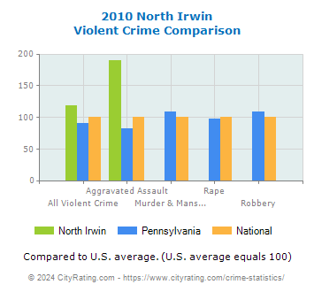 North Irwin Violent Crime vs. State and National Comparison