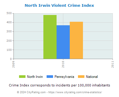 North Irwin Violent Crime vs. State and National Per Capita