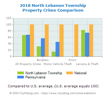 North Lebanon Township Property Crime vs. State and National Comparison