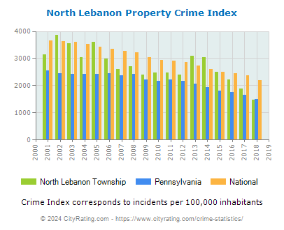 North Lebanon Township Property Crime vs. State and National Per Capita