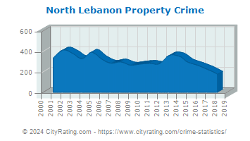 North Lebanon Township Property Crime