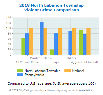 North Lebanon Township Violent Crime vs. State and National Comparison