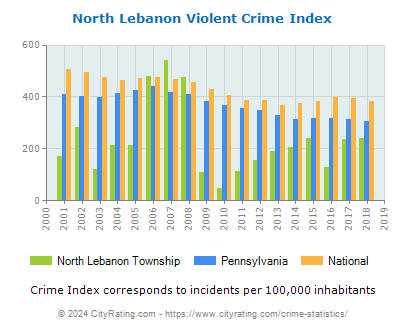 North Lebanon Township Violent Crime vs. State and National Per Capita