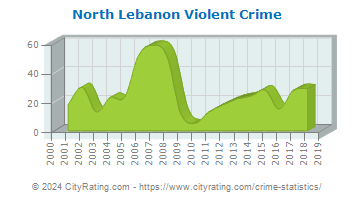 North Lebanon Township Violent Crime
