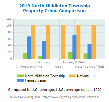 North Middleton Township Property Crime vs. State and National Comparison