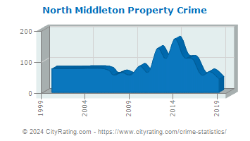 North Middleton Township Property Crime