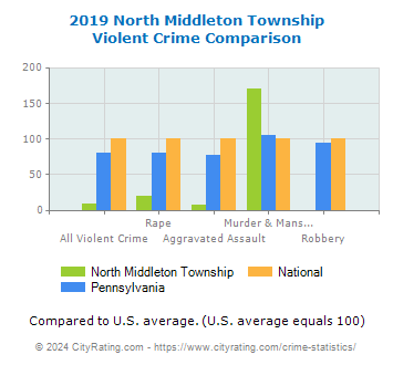 North Middleton Township Violent Crime vs. State and National Comparison