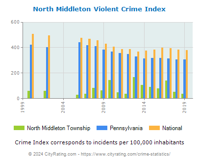 North Middleton Township Violent Crime vs. State and National Per Capita