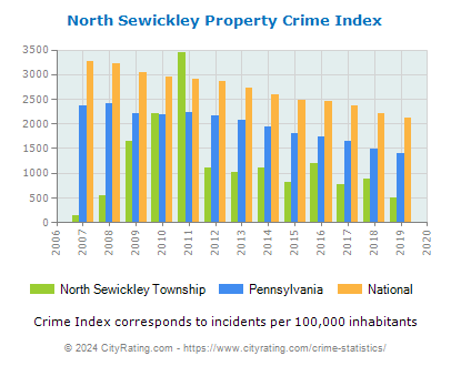 North Sewickley Township Property Crime vs. State and National Per Capita