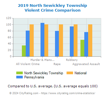 North Sewickley Township Violent Crime vs. State and National Comparison