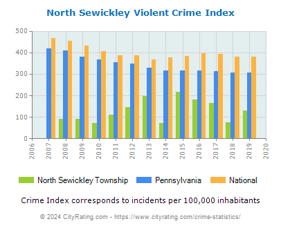 North Sewickley Township Violent Crime vs. State and National Per Capita