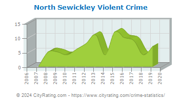North Sewickley Township Violent Crime