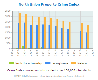 North Union Township Property Crime vs. State and National Per Capita