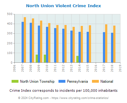 North Union Township Violent Crime vs. State and National Per Capita
