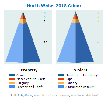 North Wales Crime 2018