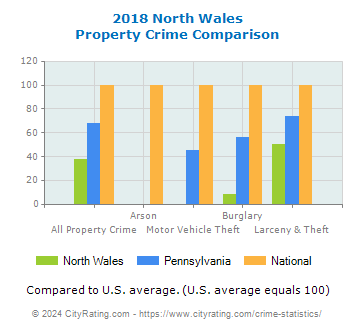 North Wales Property Crime vs. State and National Comparison