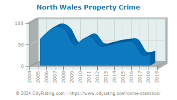 North Wales Property Crime