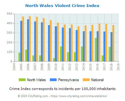 North Wales Violent Crime vs. State and National Per Capita